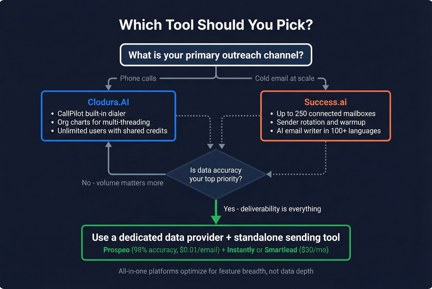 Decision flowchart for choosing between Clodura.AI, Success.ai, or dedicated stack