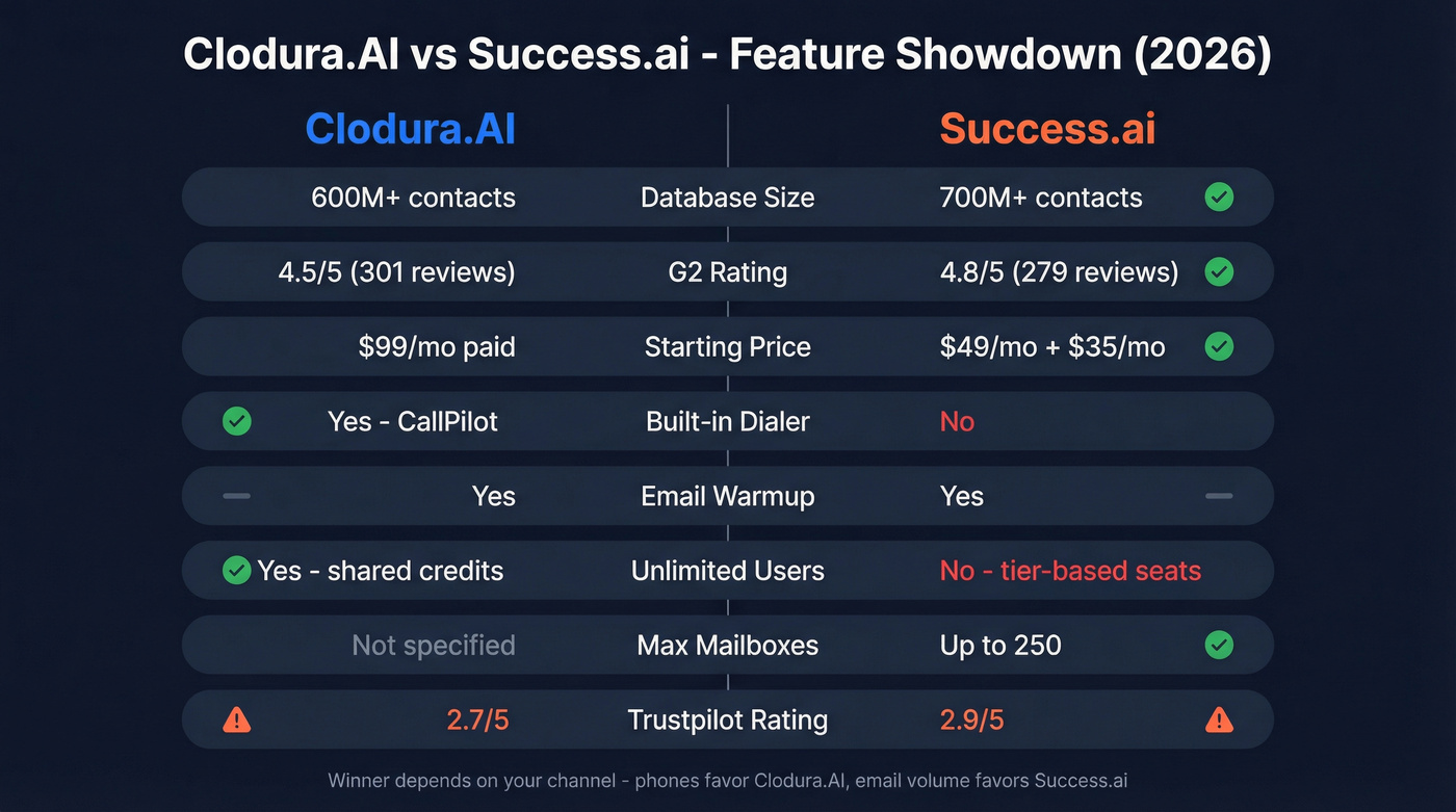Clodura.AI vs Success.ai head-to-head feature comparison