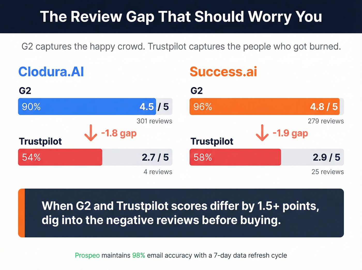G2 vs Trustpilot rating gap visualization for both tools