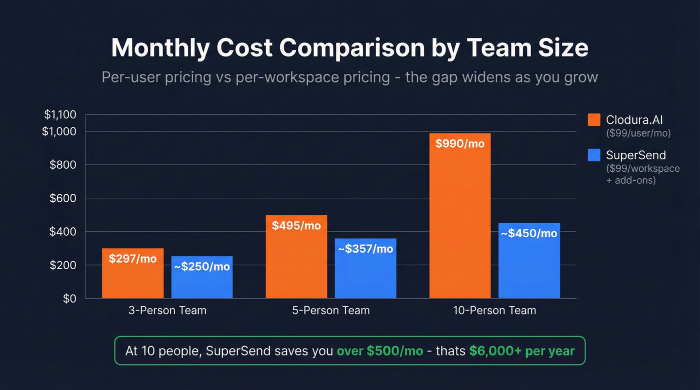 Cost comparison chart for 5-person and 10-person teams