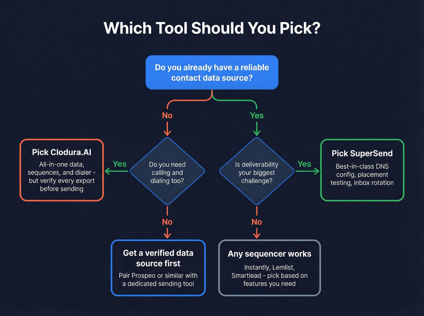 Decision flowchart for choosing Clodura SuperSend or hybrid