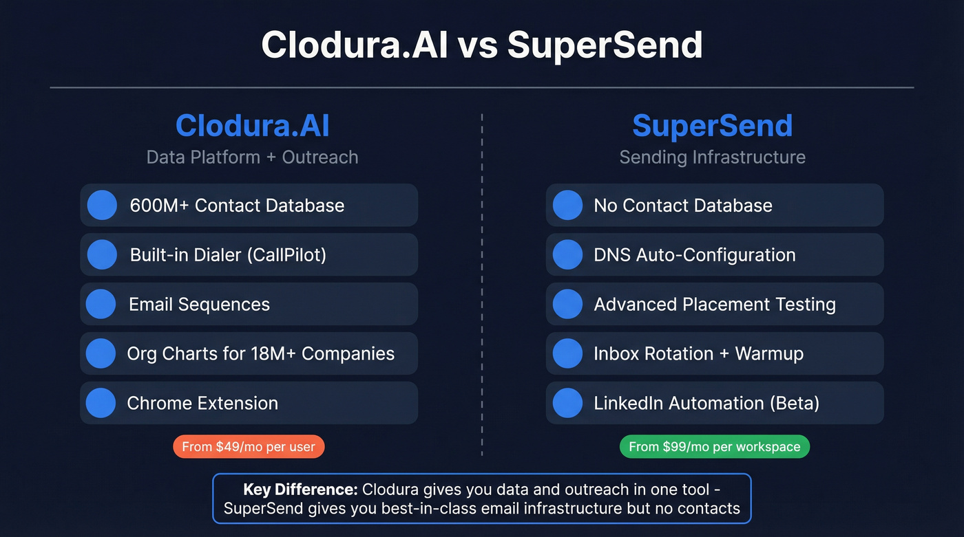 Clodura.AI vs SuperSend head-to-head comparison diagram