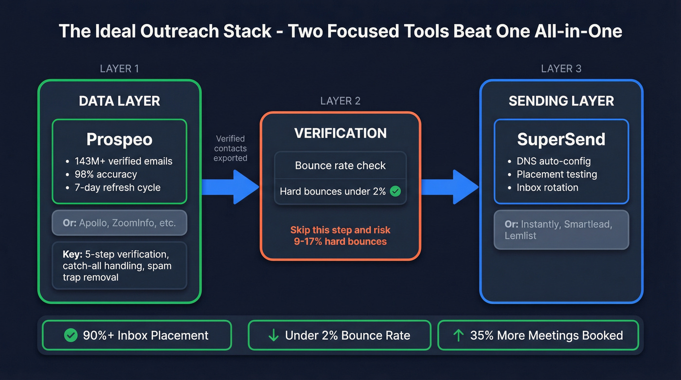 Ideal outreach stack architecture with data and sending layers