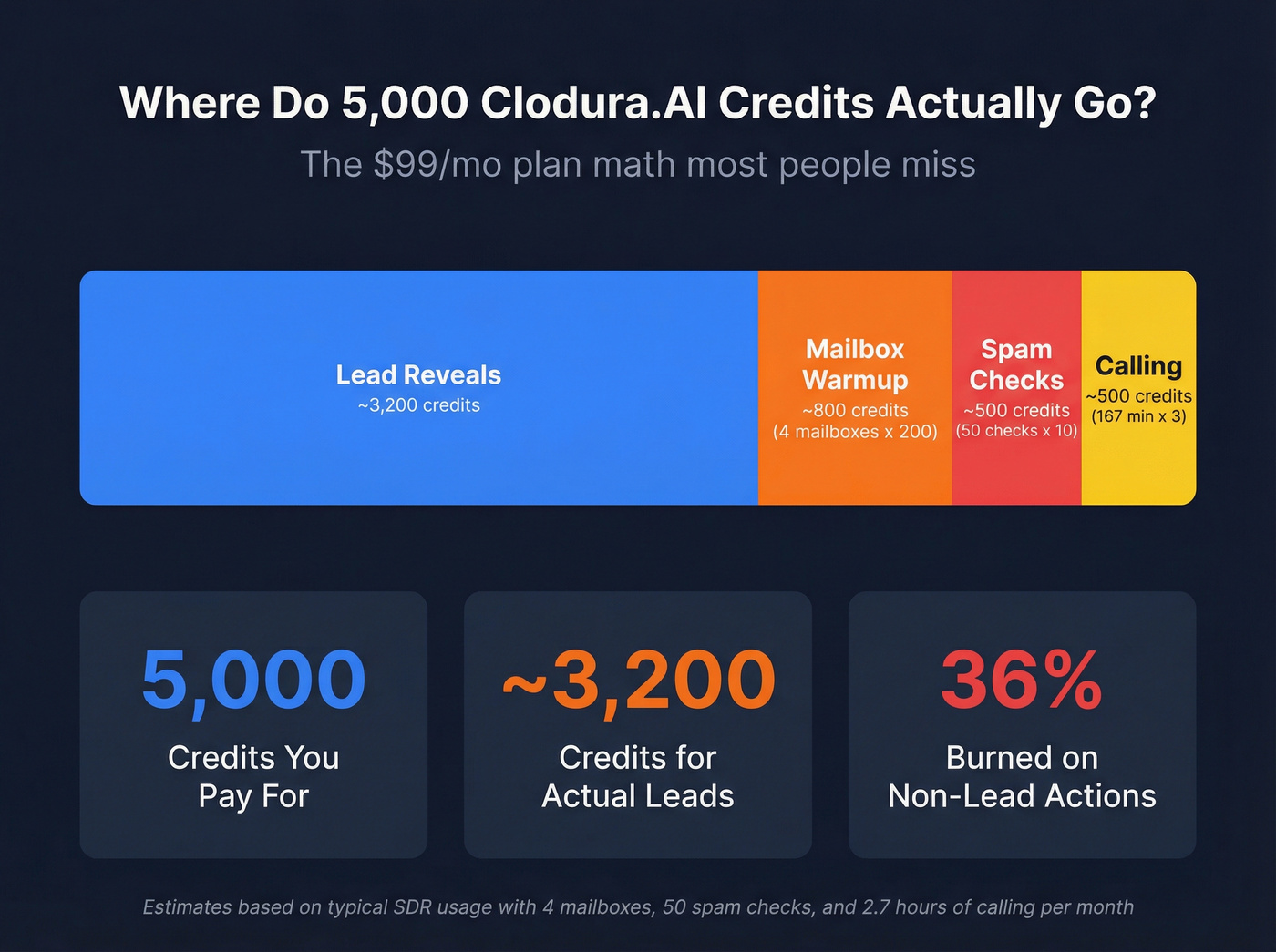 Clodura.AI credit burn breakdown showing hidden costs