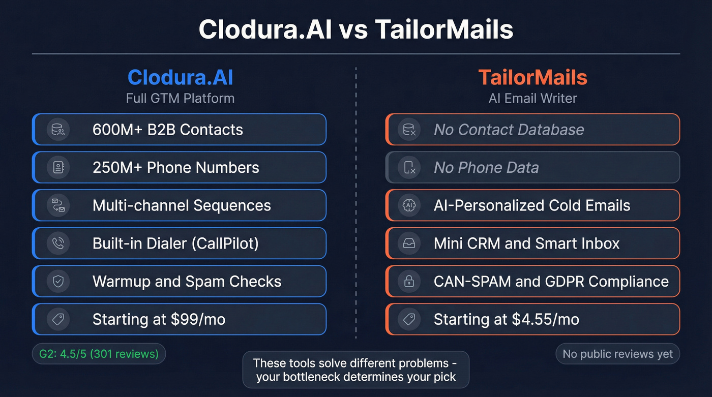 Clodura.AI vs TailorMails head-to-head comparison diagram
