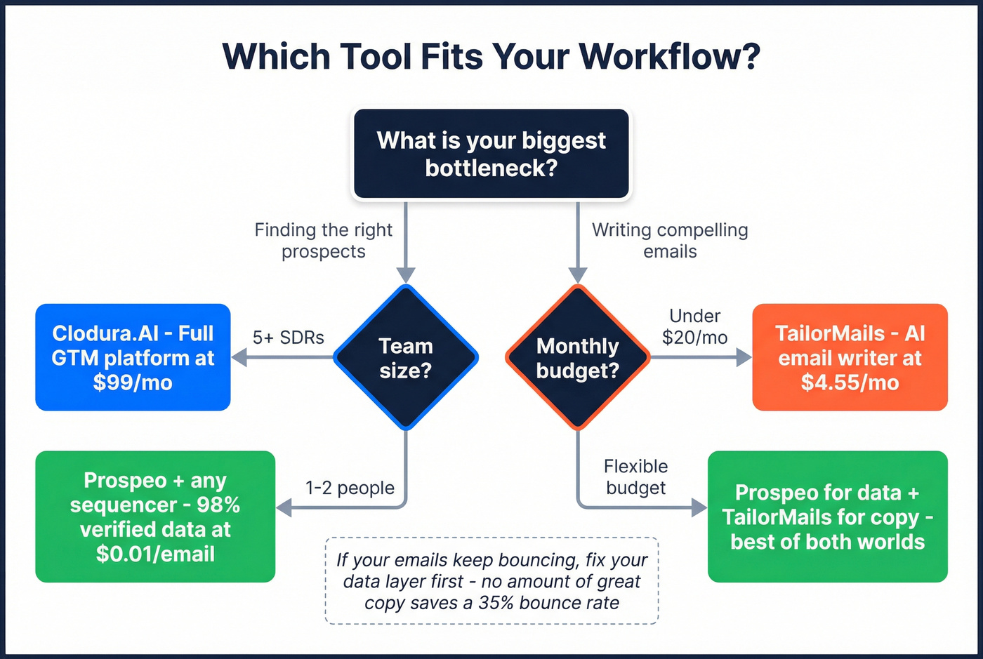 Decision flowchart for choosing between Clodura.AI and TailorMails