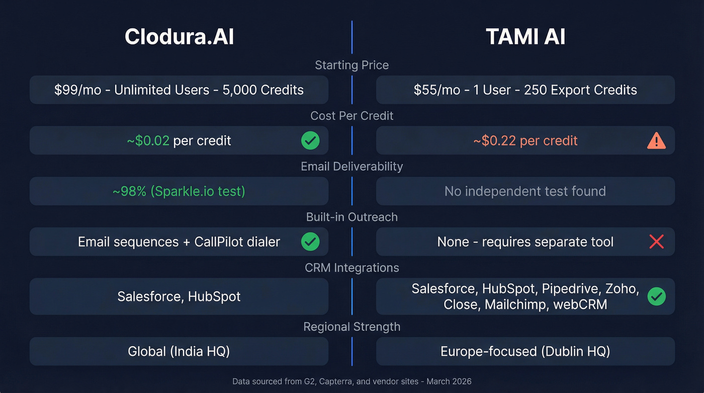 Clodura.AI vs TAMI AI head-to-head feature comparison