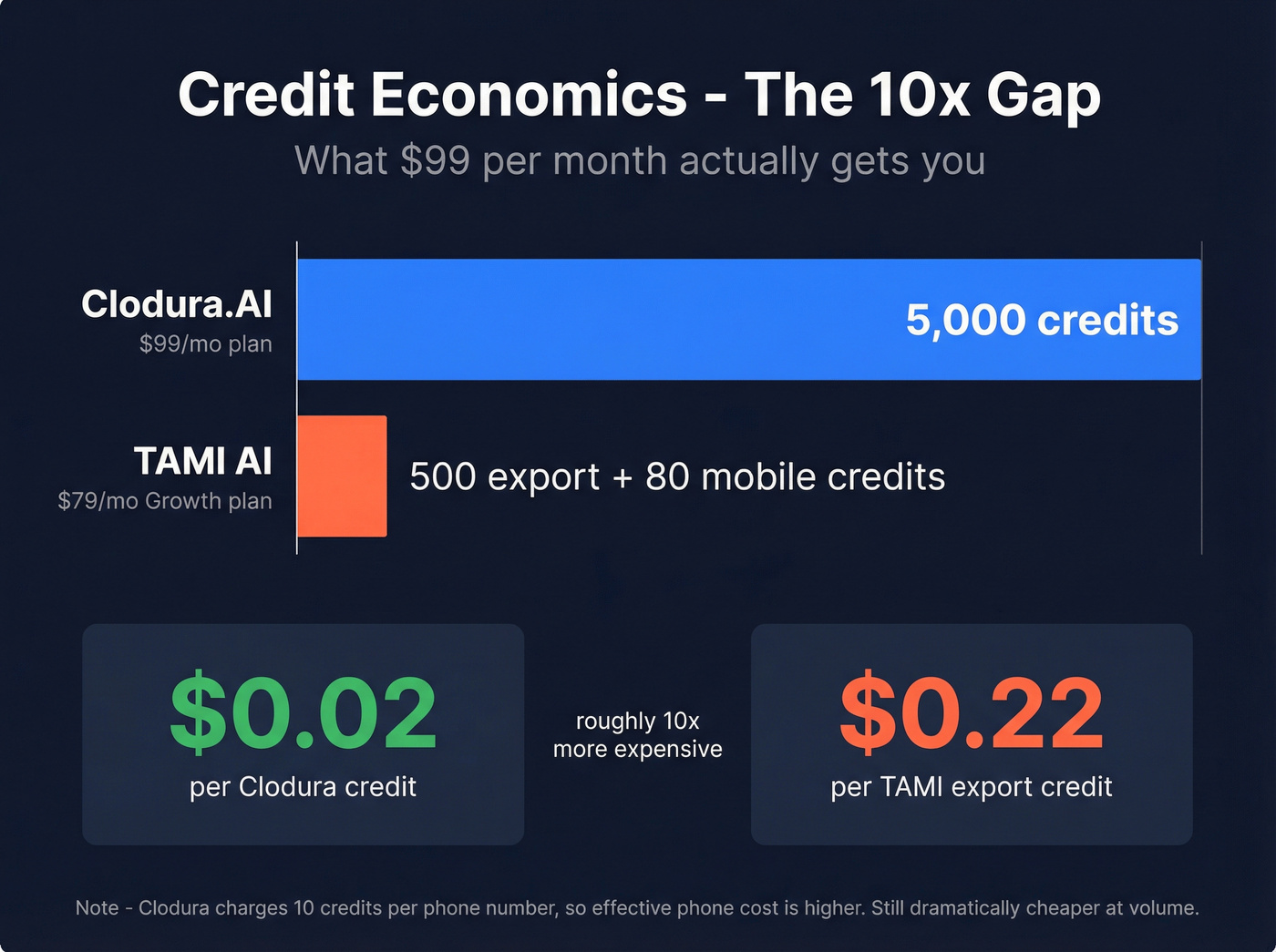 Credit cost comparison showing 10x price difference per credit