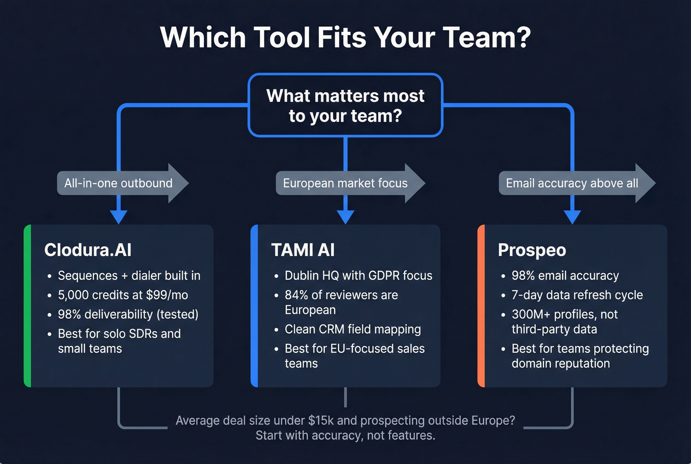Decision framework for choosing between Clodura TAMI or Prospeo