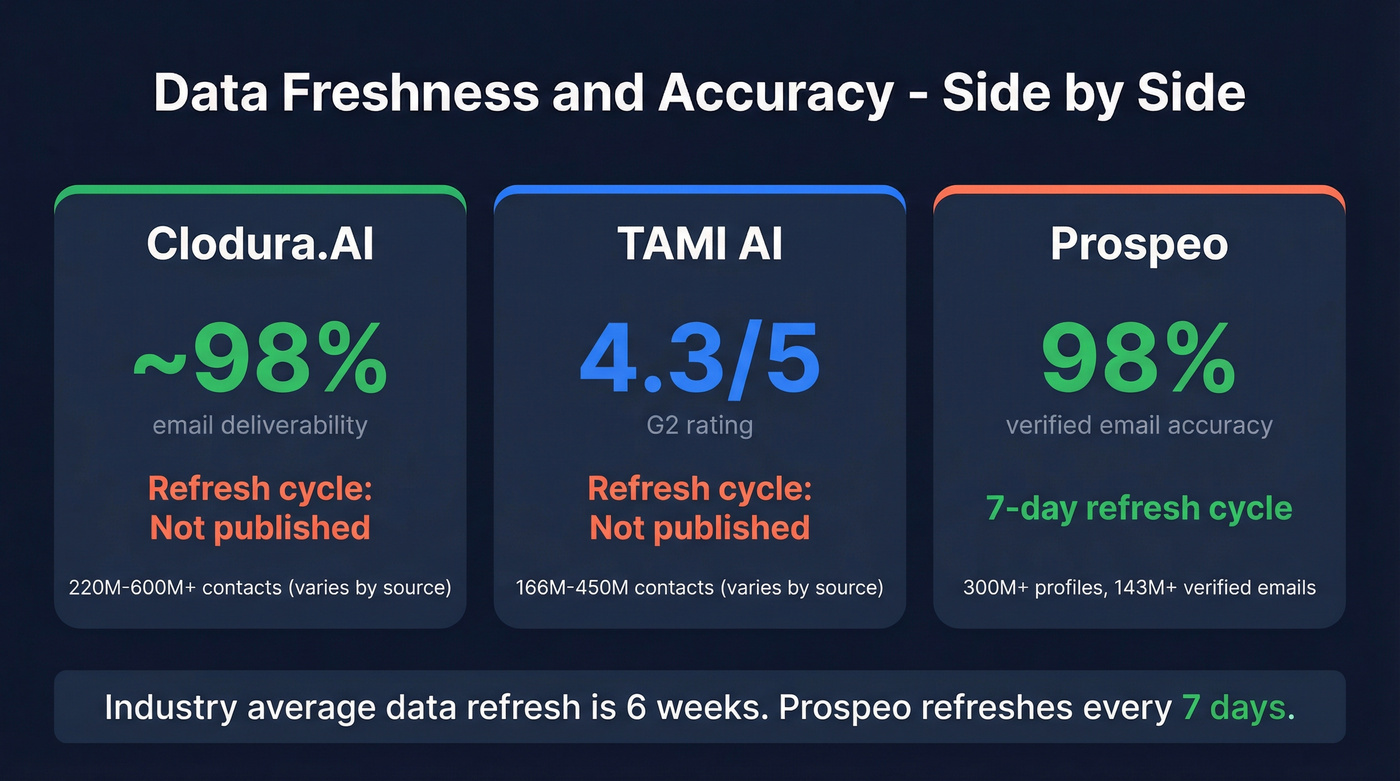 Three-tool data freshness and accuracy comparison stats