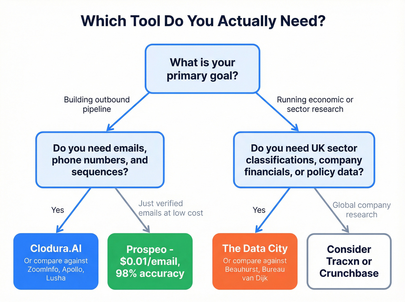 Decision flowchart for choosing the right tool