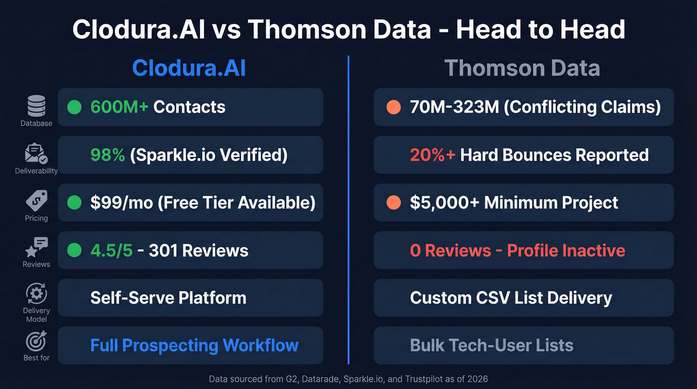 Clodura.AI vs Thomson Data head-to-head comparison diagram