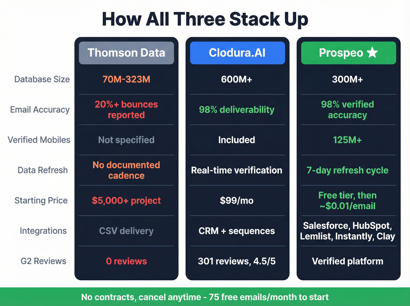 Three-way comparison of Clodura.AI, Thomson Data, and Prospeo