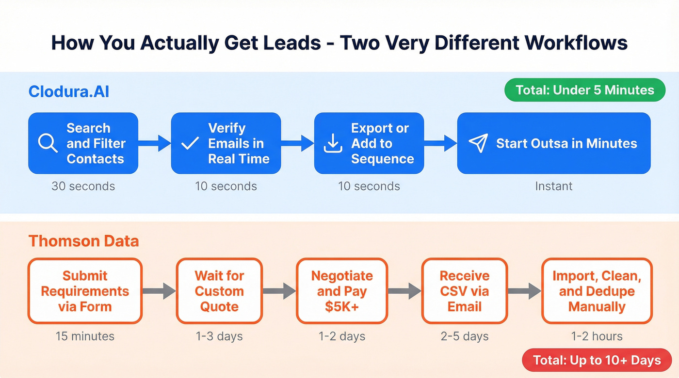 Self-serve vs list broker workflow comparison diagram