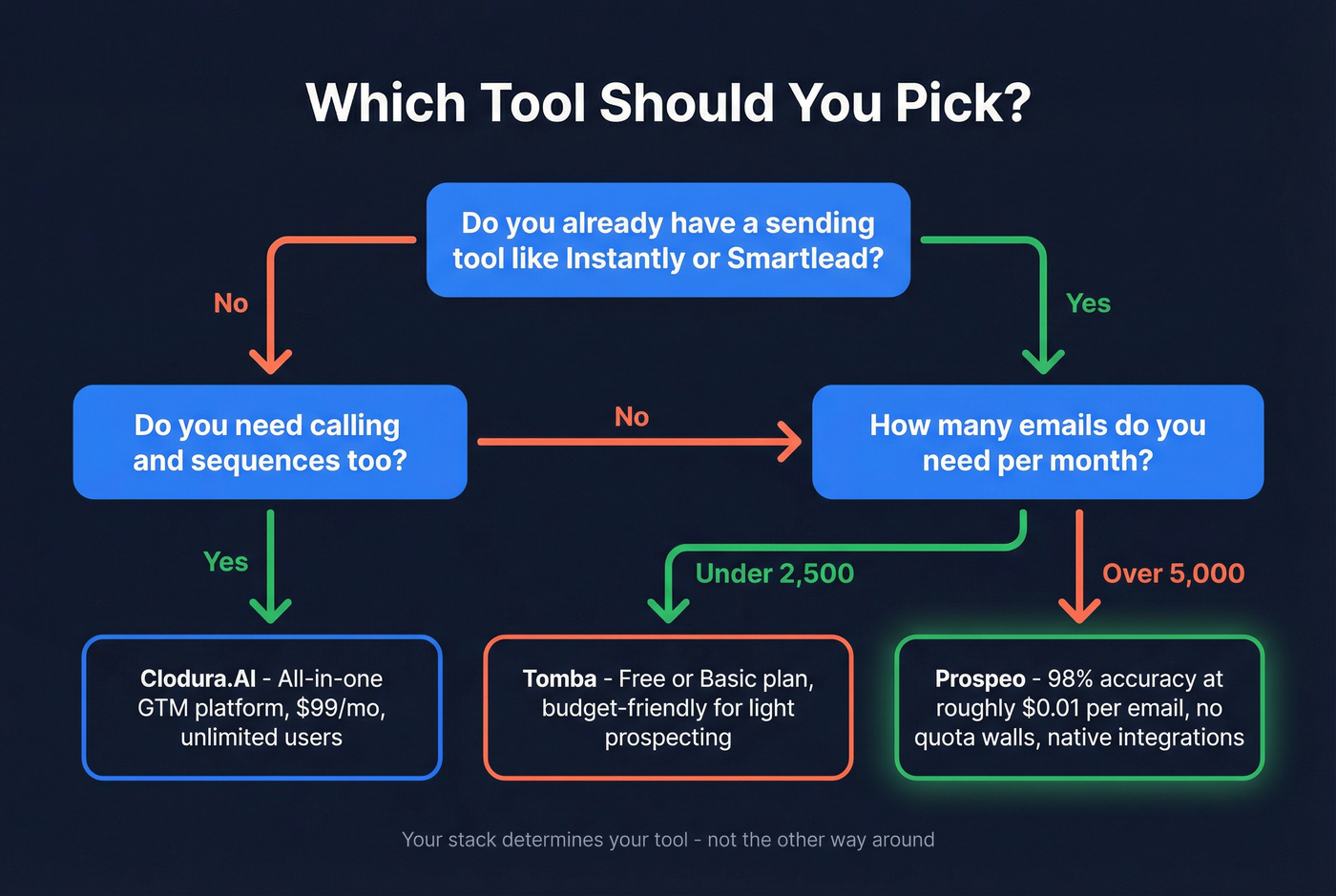Decision flowchart for choosing between Clodura.AI and Tomba