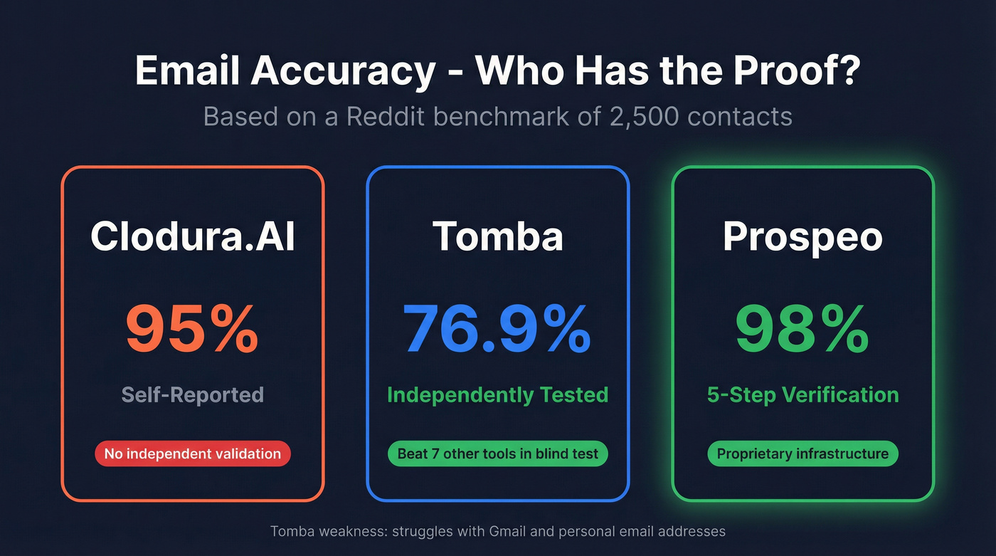 Email accuracy comparison with independent benchmark results