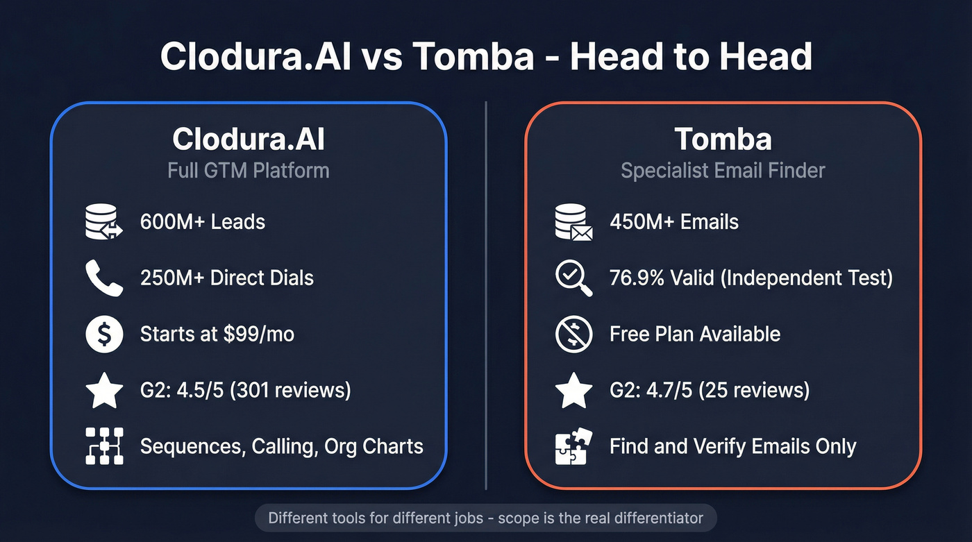 Clodura.AI vs Tomba head-to-head comparison overview