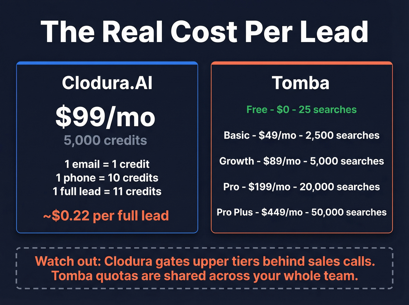 Clodura.AI vs Tomba pricing and cost per lead breakdown