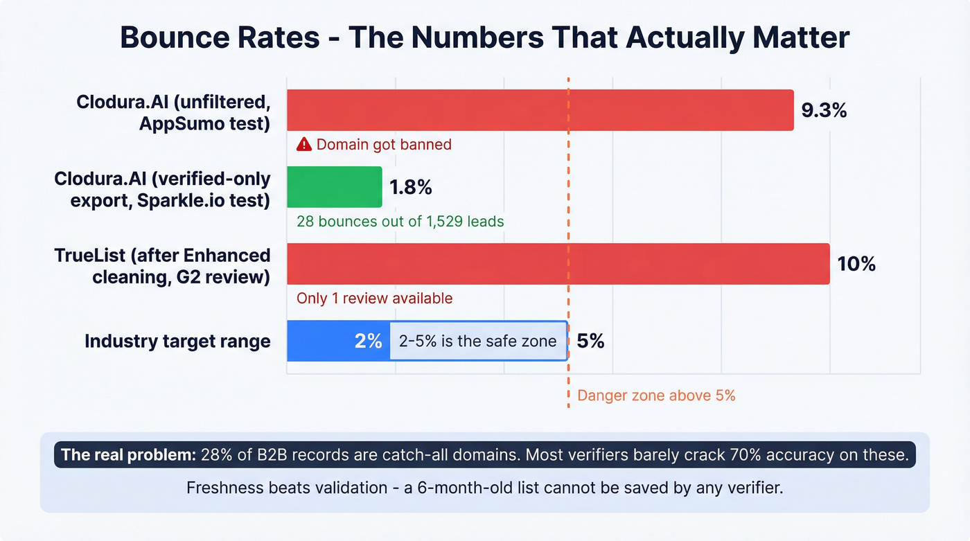 Bounce rate comparison across tools and scenarios