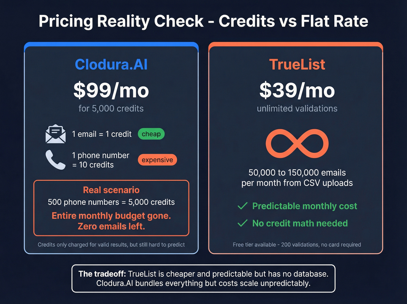 Clodura.AI credit burn vs TrueList flat rate pricing