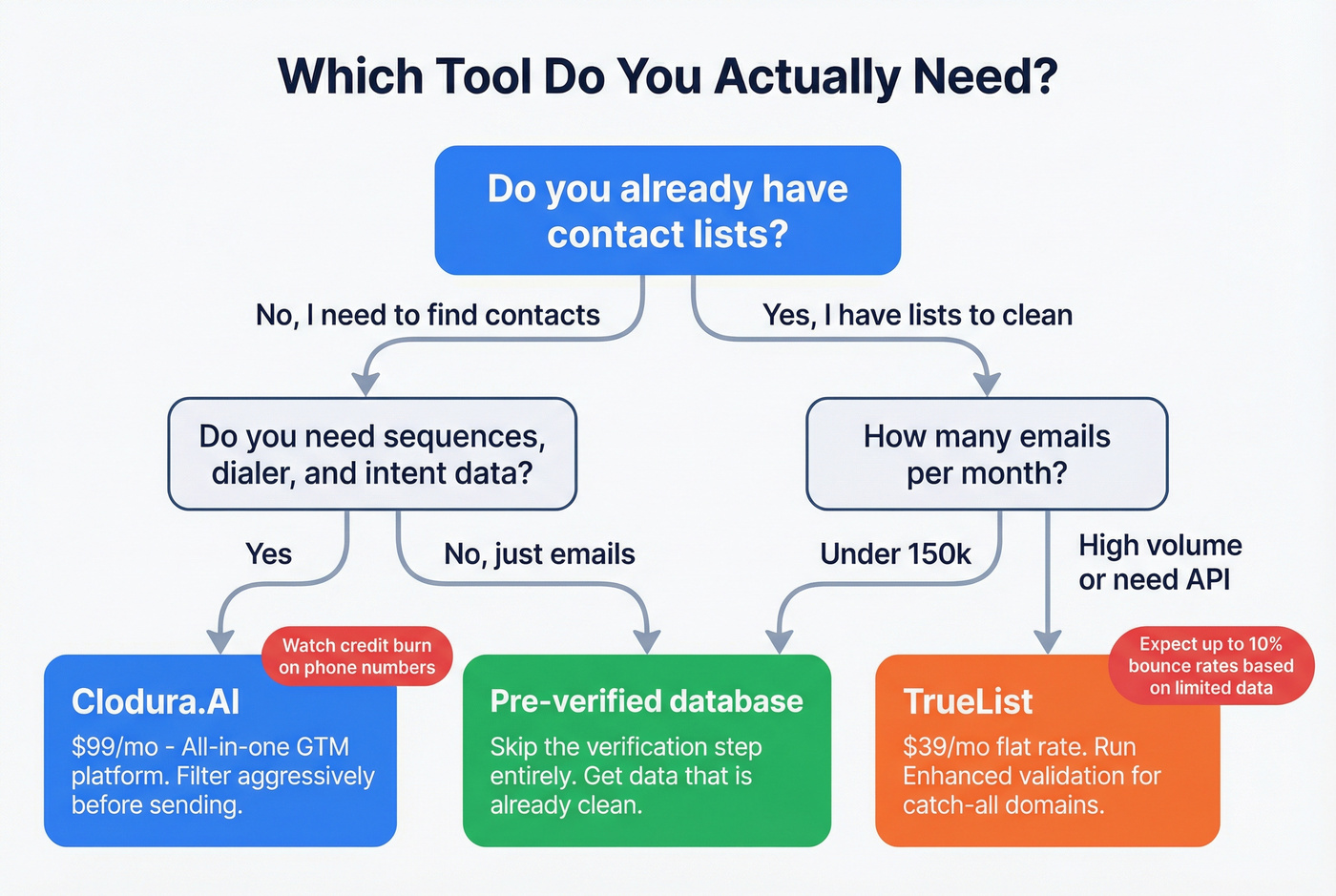 Decision flowchart for choosing the right tool