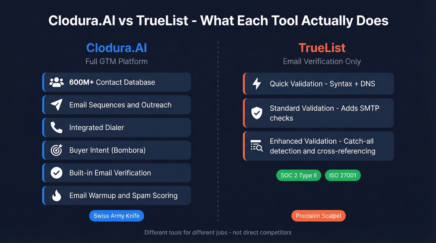 Clodura.AI vs TrueList scope and capability comparison