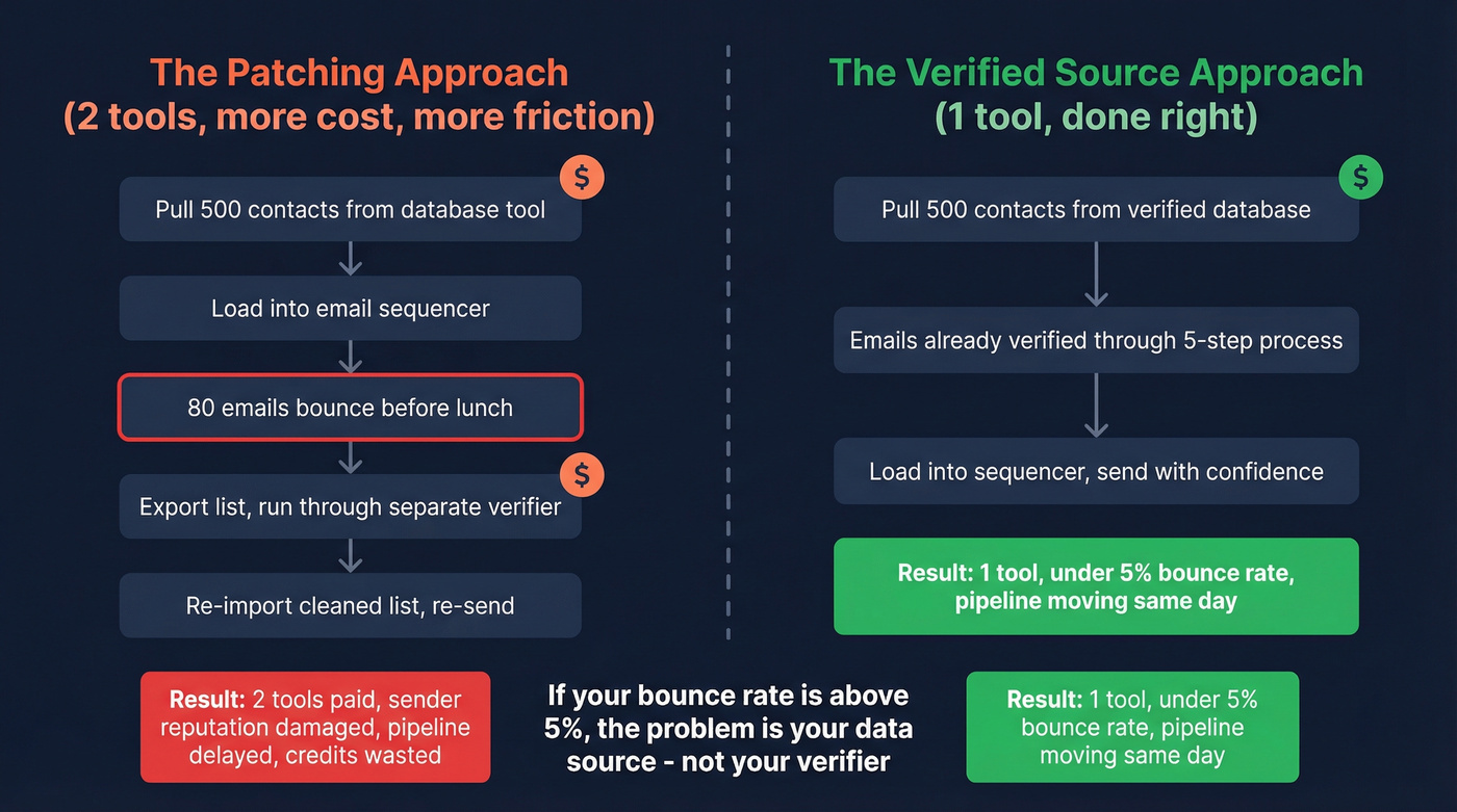 Decision flow showing the bad data patching cycle