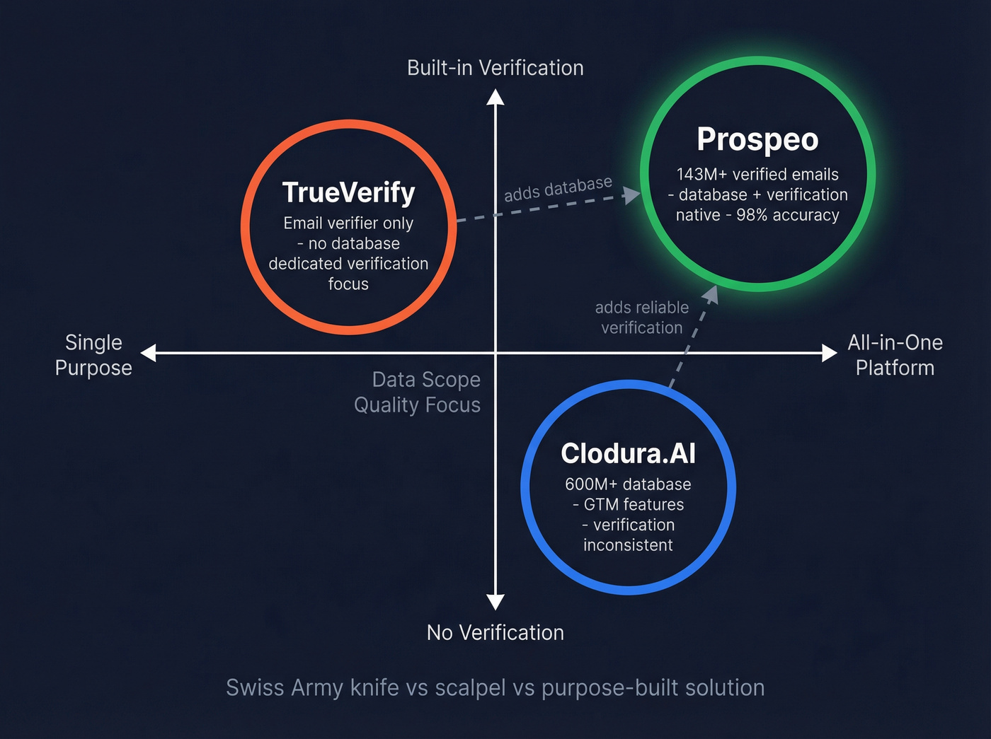 Clodura.AI vs TrueVerify positioning map showing tool categories