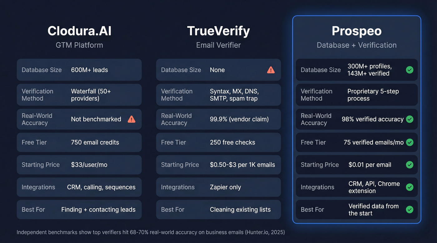 Clodura.AI vs TrueVerify vs Prospeo feature comparison