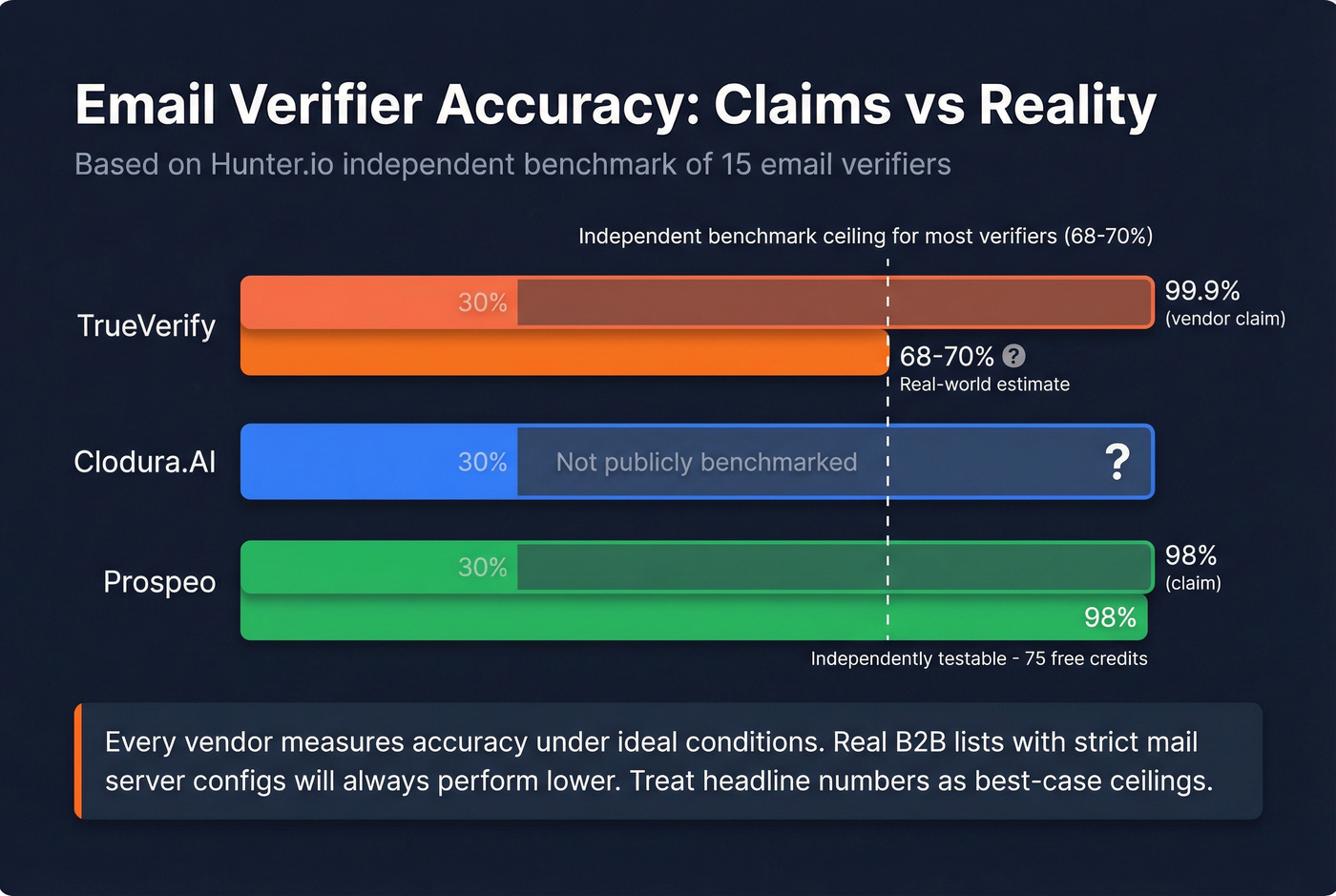 Email verifier accuracy claims vs real-world benchmarks