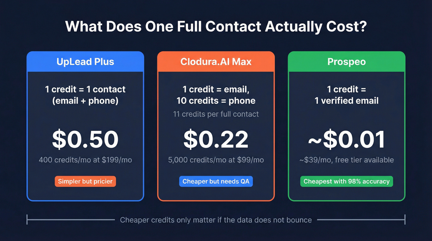 Clodura.AI vs UpLead credit cost breakdown comparison