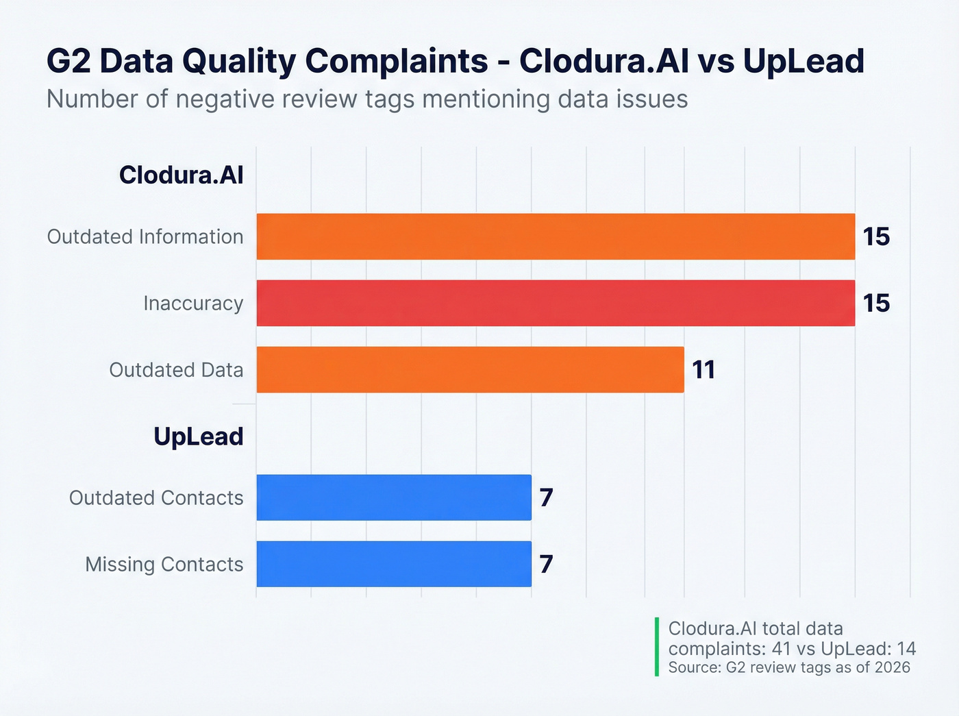 G2 review data quality complaints comparison chart