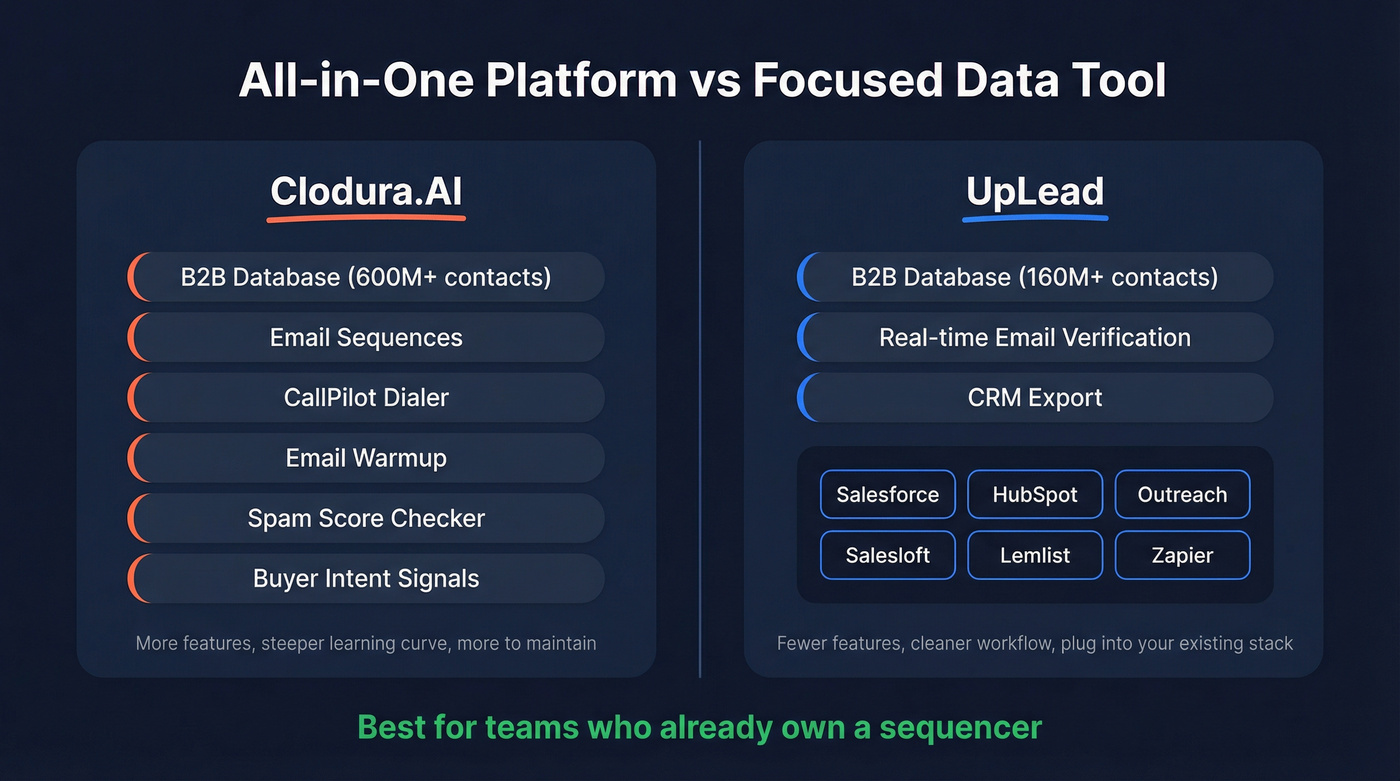 Clodura.AI all-in-one vs UpLead focused tool comparison