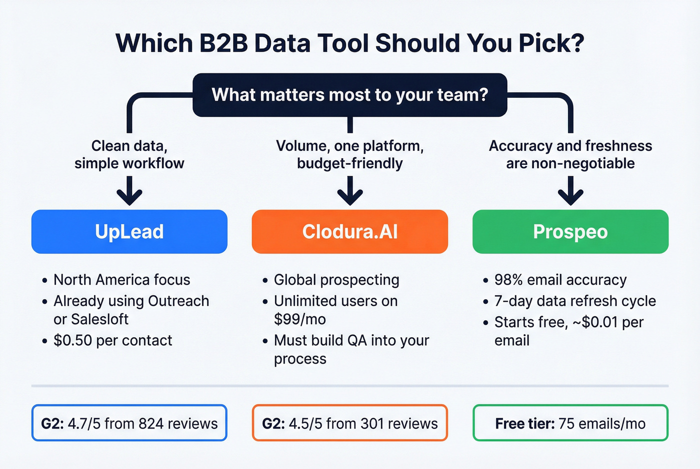 Decision flowchart for choosing between the three tools