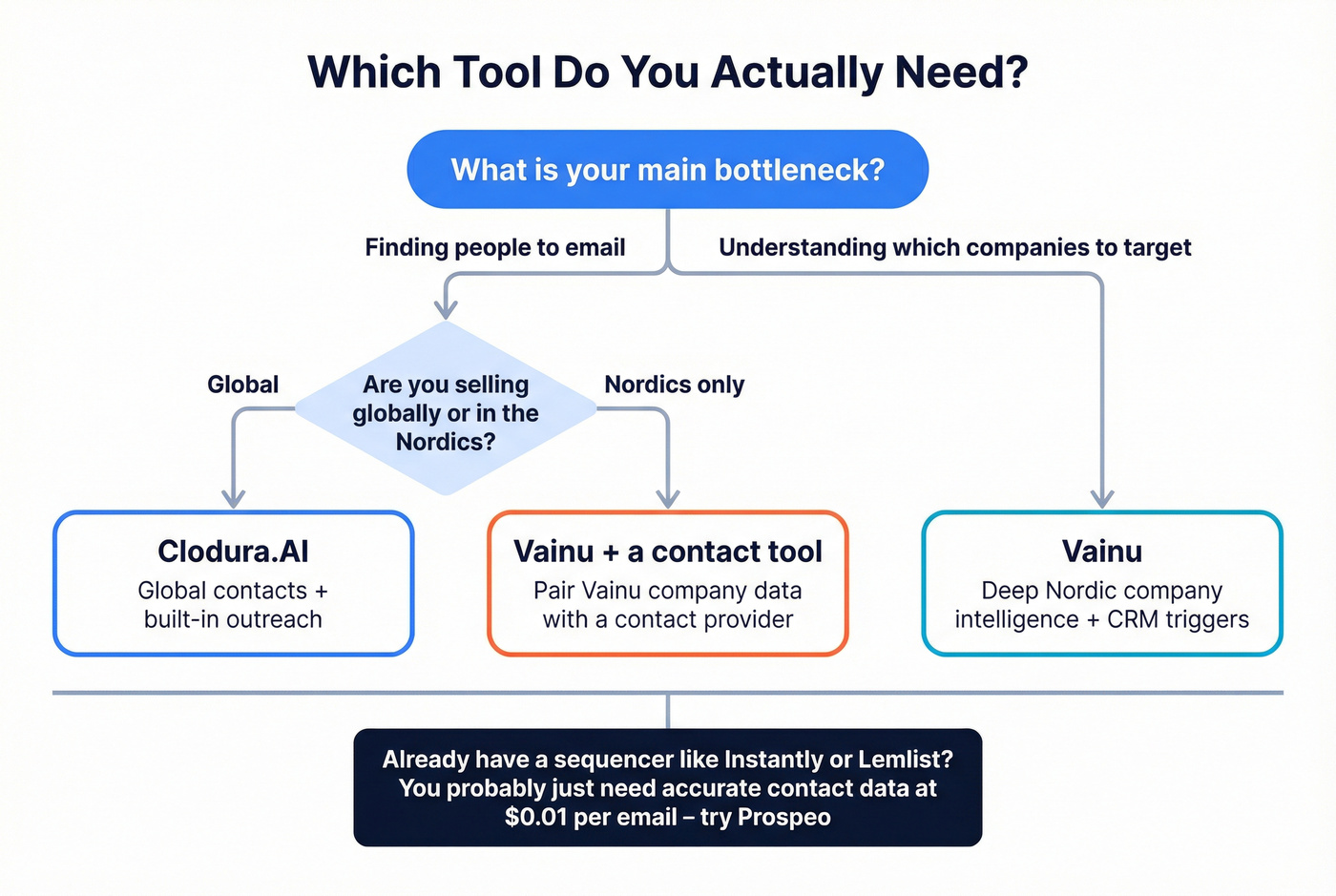 Clodura.AI vs Vainu decision flowchart for choosing the right tool