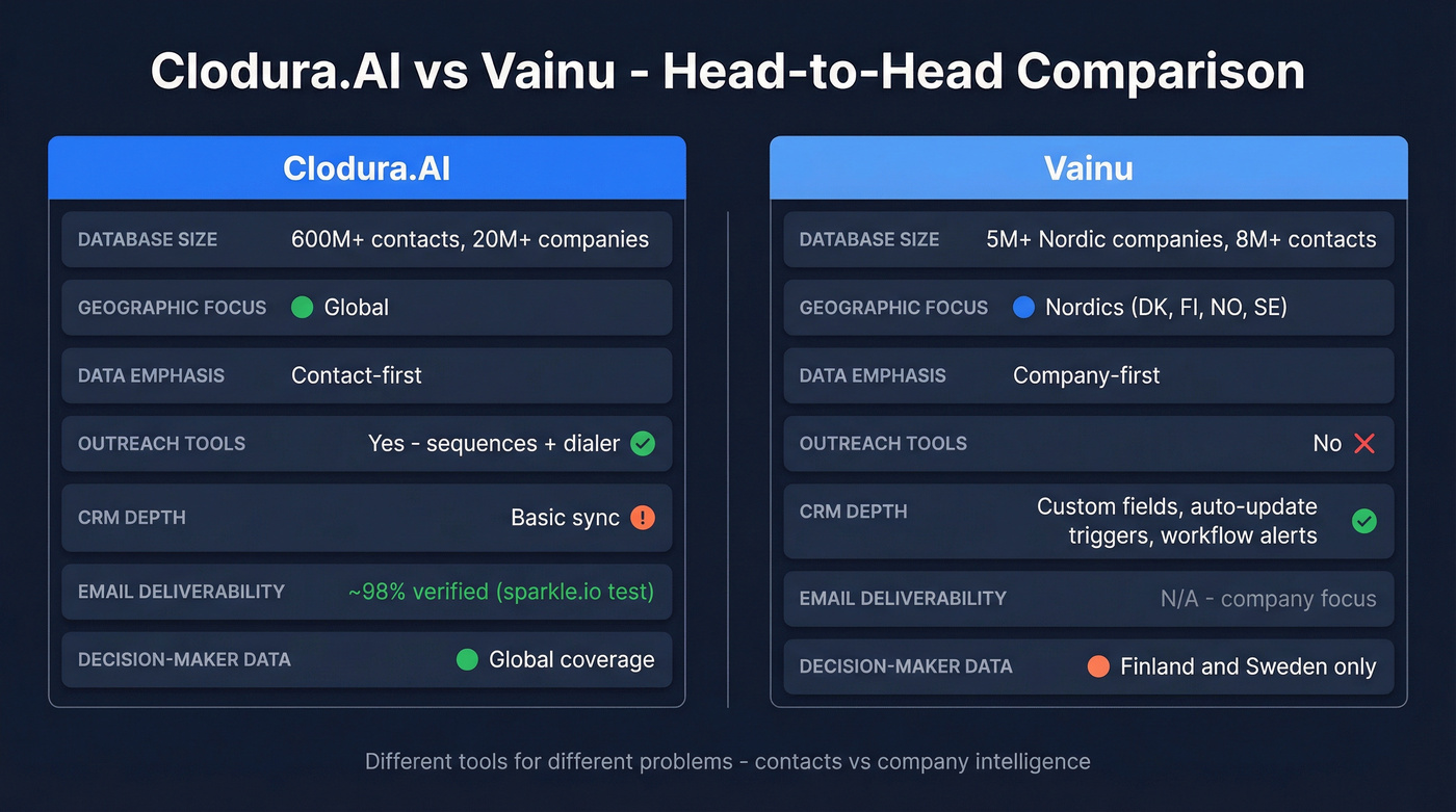 Clodura.AI vs Vainu head-to-head feature comparison diagram