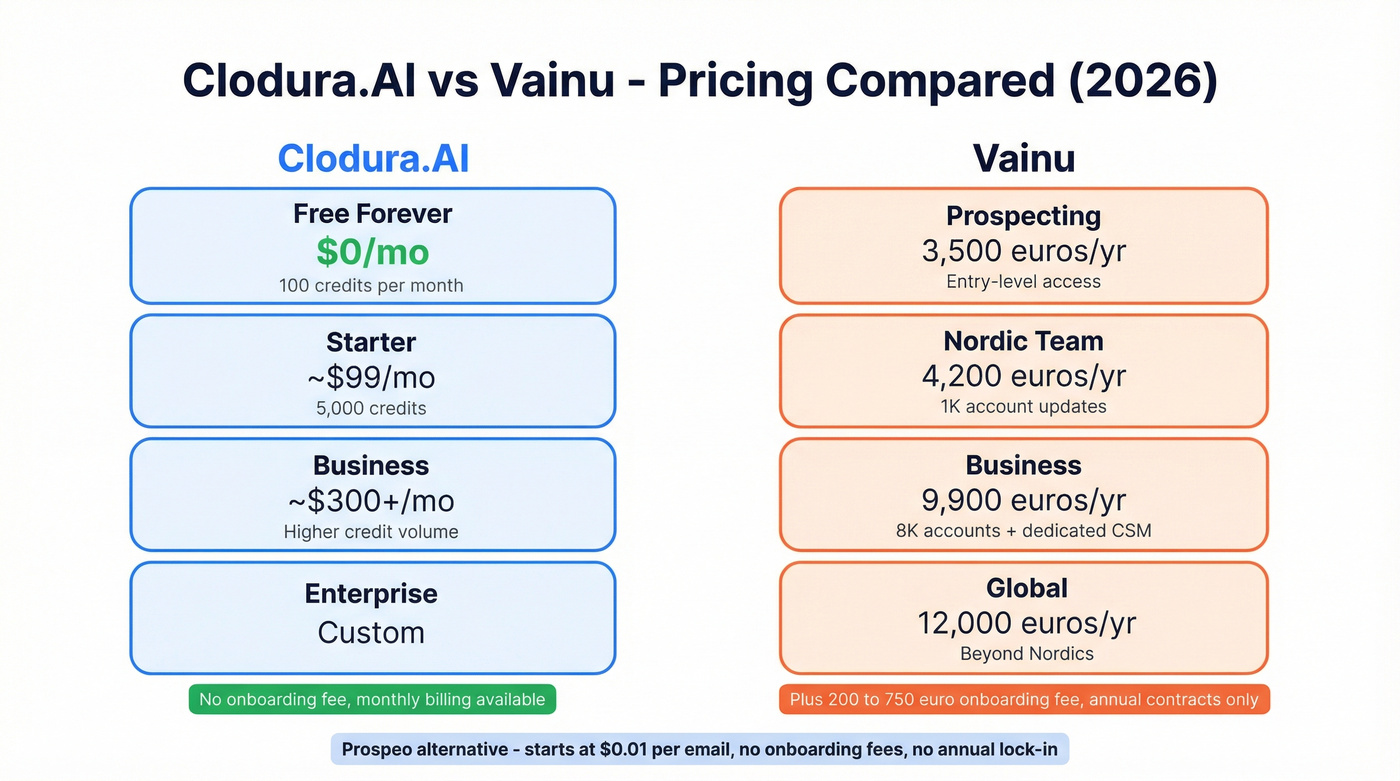 Clodura.AI vs Vainu pricing tier comparison chart