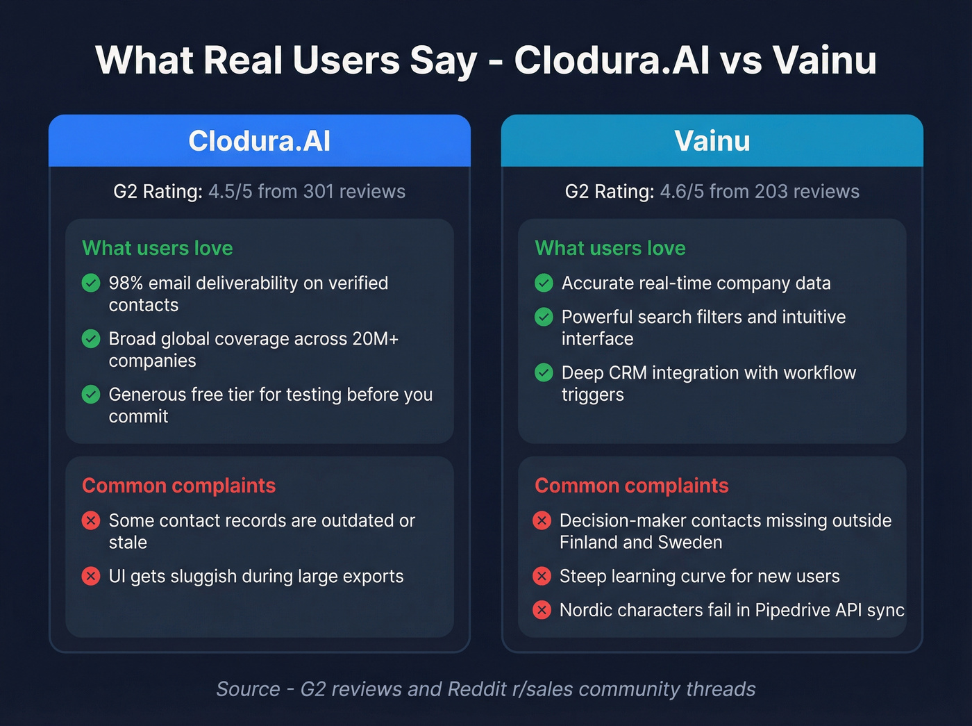 Clodura.AI vs Vainu user pros and cons summary