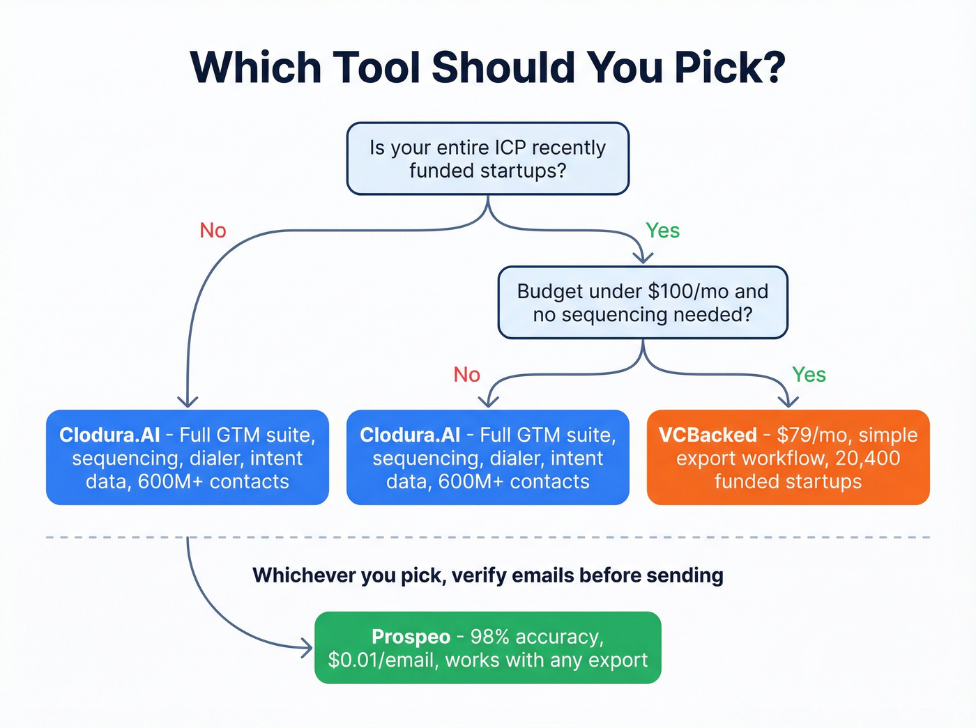 Decision flowchart for choosing Clodura.AI vs VCBacked vs Prospeo