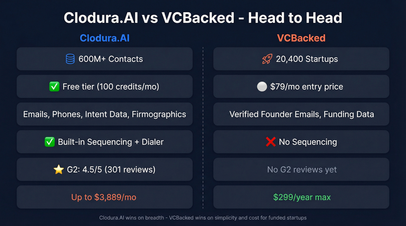 Clodura.AI vs VCBacked head-to-head feature comparison diagram