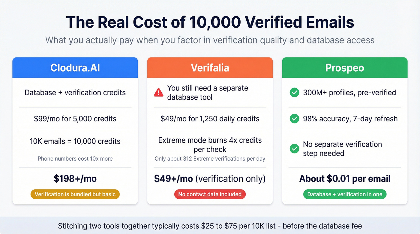 Pricing comparison showing credit costs across Clodura.AI, Verifalia, and Prospeo
