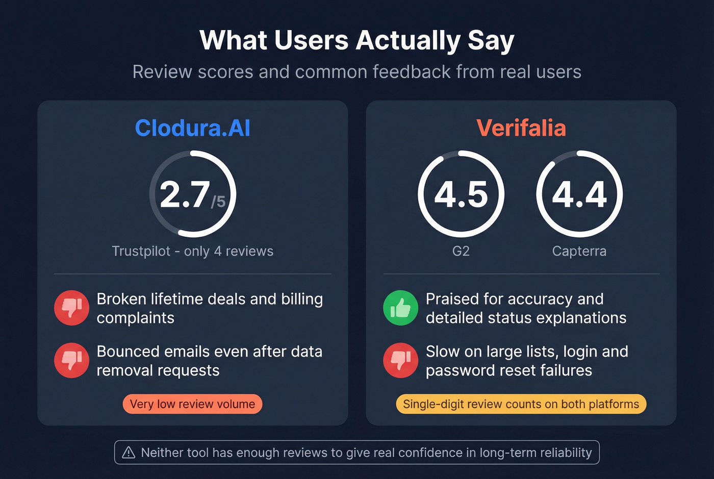 User review scores and key feedback for Clodura.AI and Verifalia