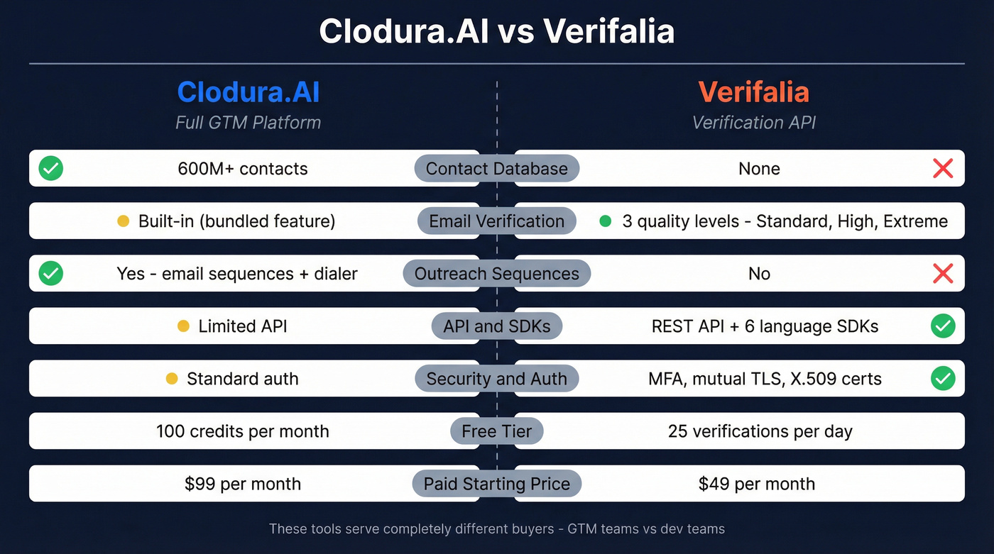 Clodura.AI vs Verifalia head-to-head feature comparison diagram