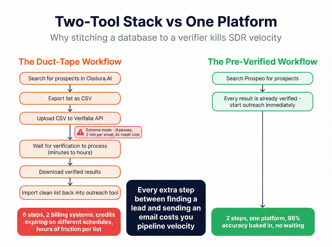 Workflow comparison showing two-tool stack friction vs single platform approach
