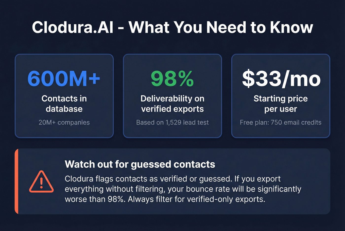 Clodura.AI key stats and verified vs guessed warning