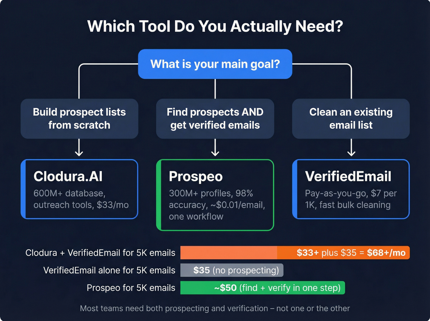 Decision tree for choosing Clodura.AI vs VerifiedEmail vs Prospeo