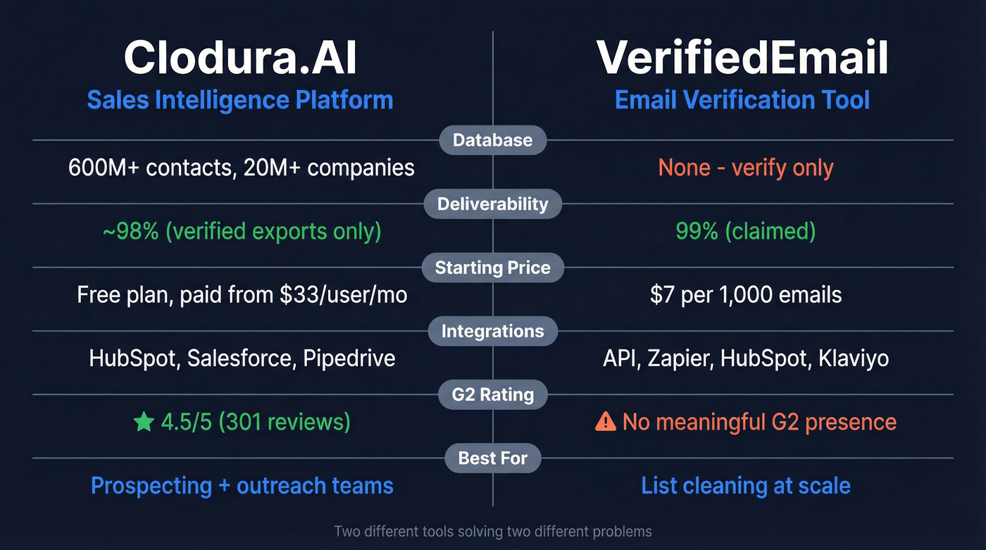 Clodura.AI vs VerifiedEmail head-to-head feature comparison