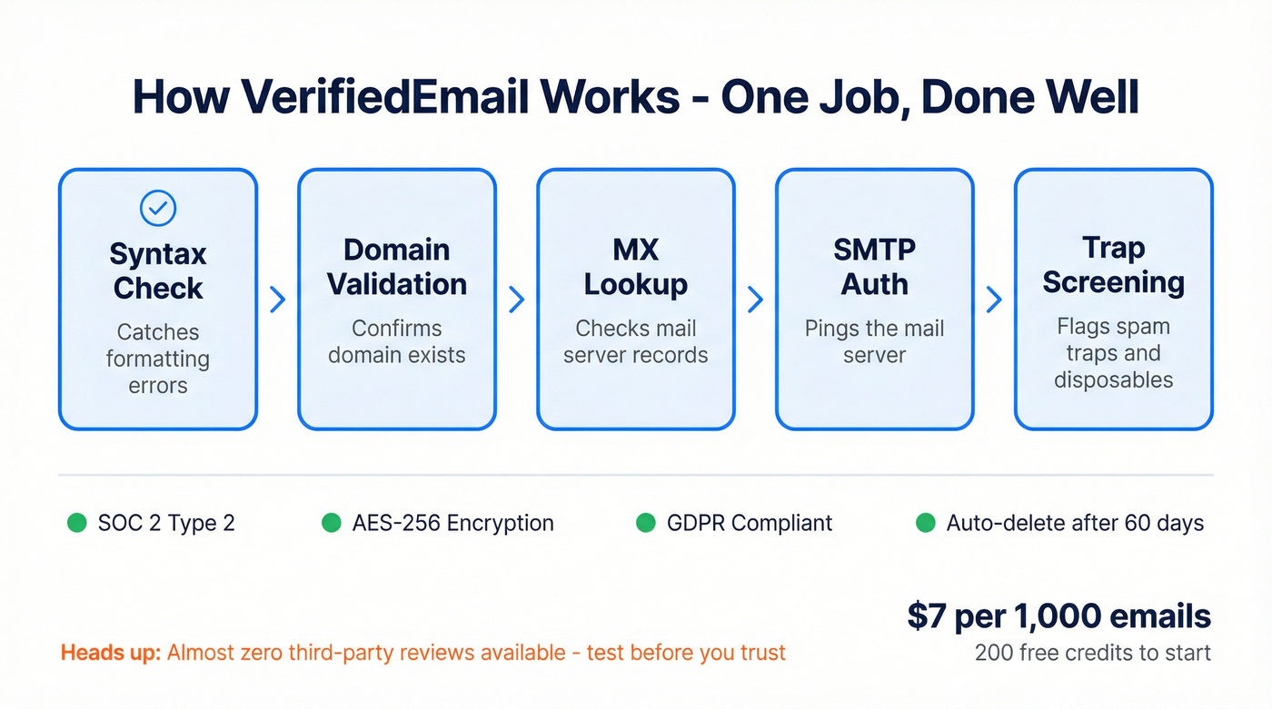 VerifiedEmail verification process and security features