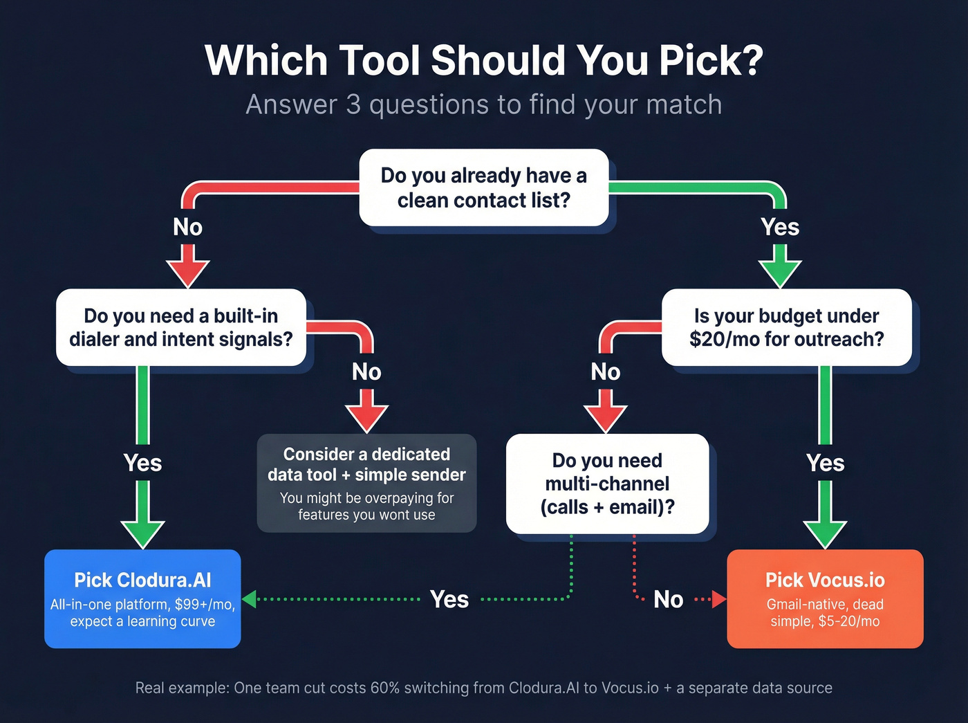 Decision flowchart for choosing Clodura.AI or Vocus.io
