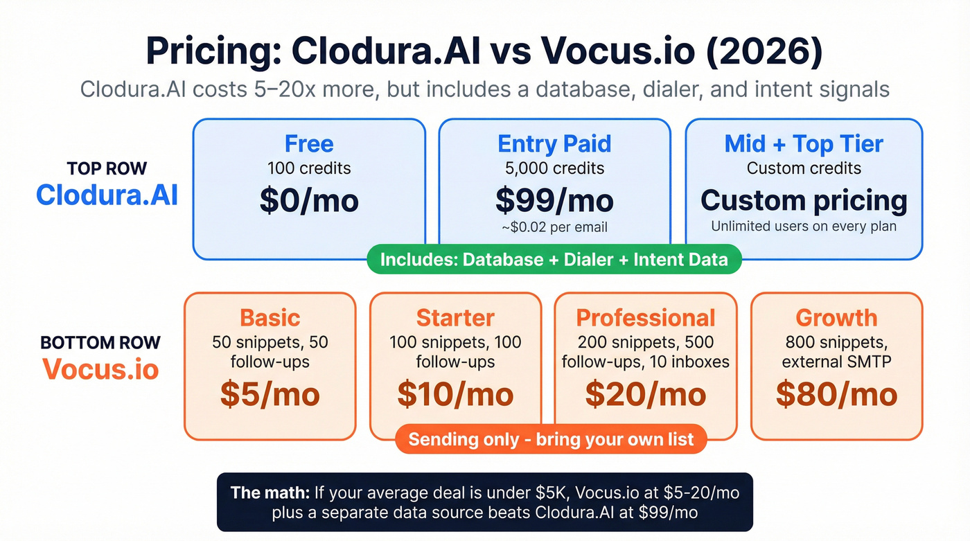 Clodura.AI vs Vocus.io pricing tiers visual comparison